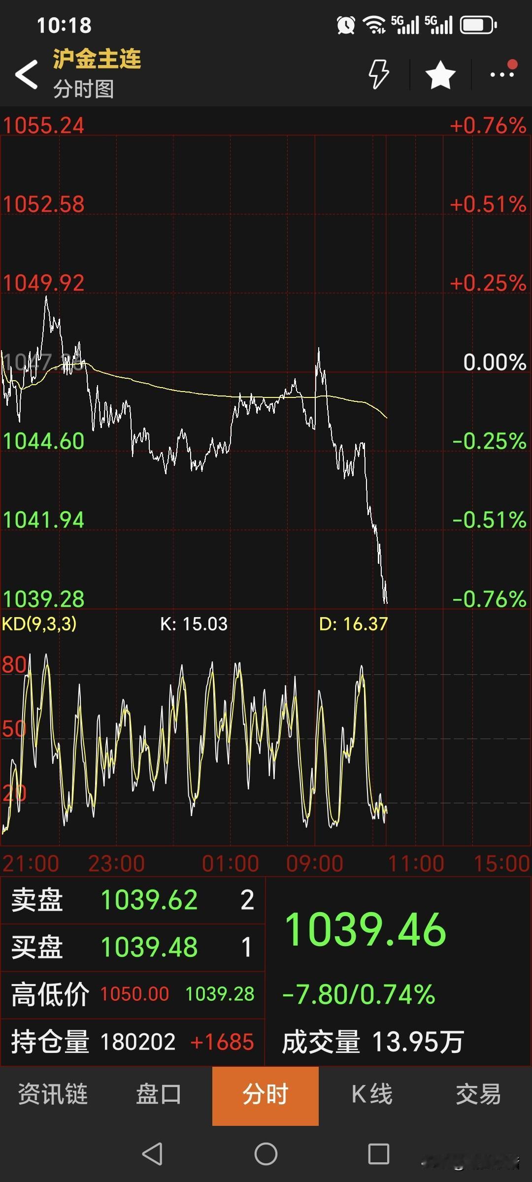 今天是周四，
国内黄金期货
日内恢复交易后，
略微反弹以后，
再度下跌，
震荡下