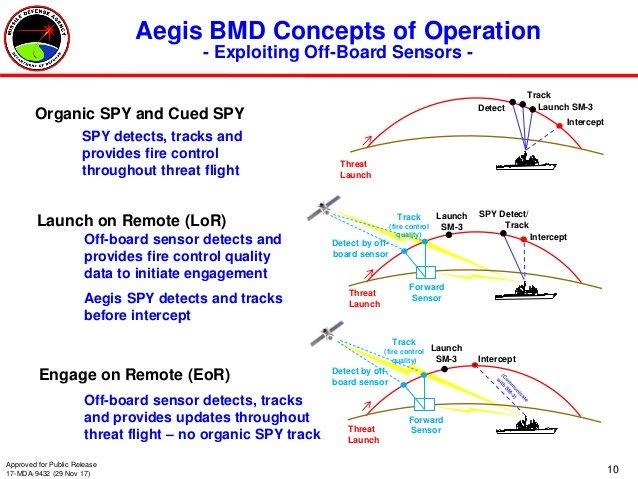 “宙斯盾”反导作战