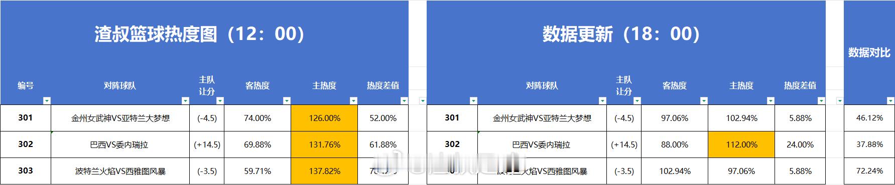 篮球热度图更新 