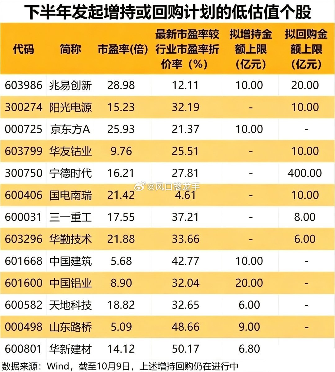 大手笔！下半年增持+回购低估值个股名单，宁德拟回购上限400亿下半年多家上市公司