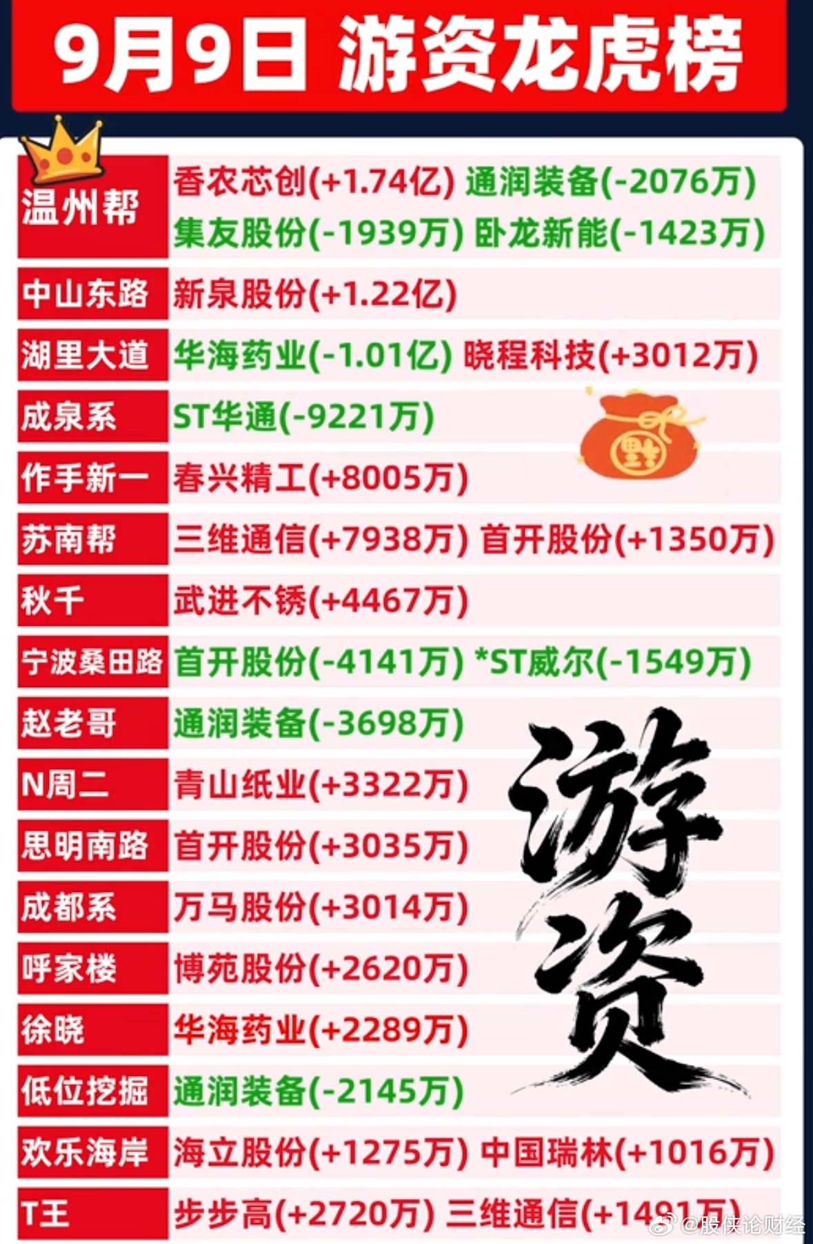 9月9日游资龙虎榜数据 ​​​