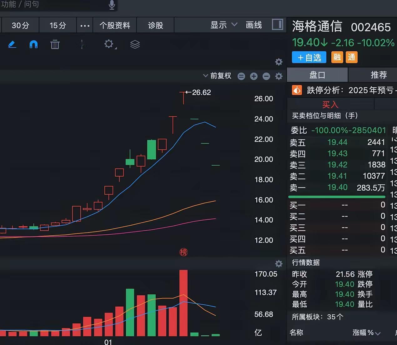 陈小群概念股全线暴跌啊，都是连续无量跌停，太惨了。这一波陈小群也没有跑掉！
海格