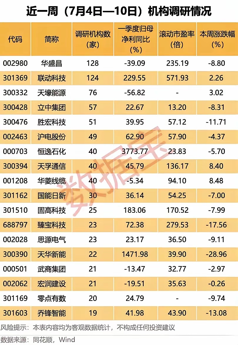 一周机构调研名单出炉！18家公司被扎堆走访，涨跌分化明显！7月4日至10日机构调