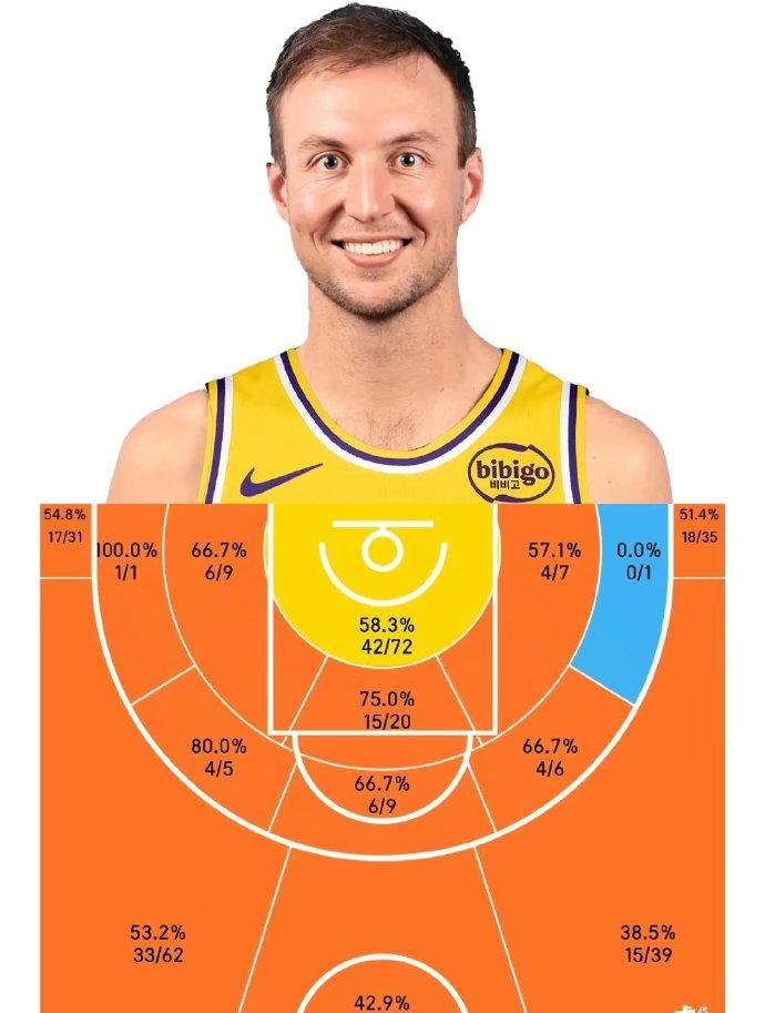 这图太夸张了！
肯纳德来到湖人后的投篮热区，只有右侧中距离是出手了1次，没有命中