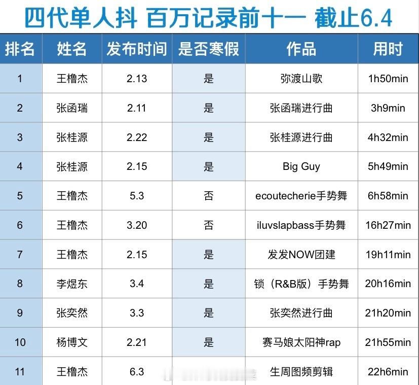 投稿：四代单人抖 百万记录前十一截止6.4