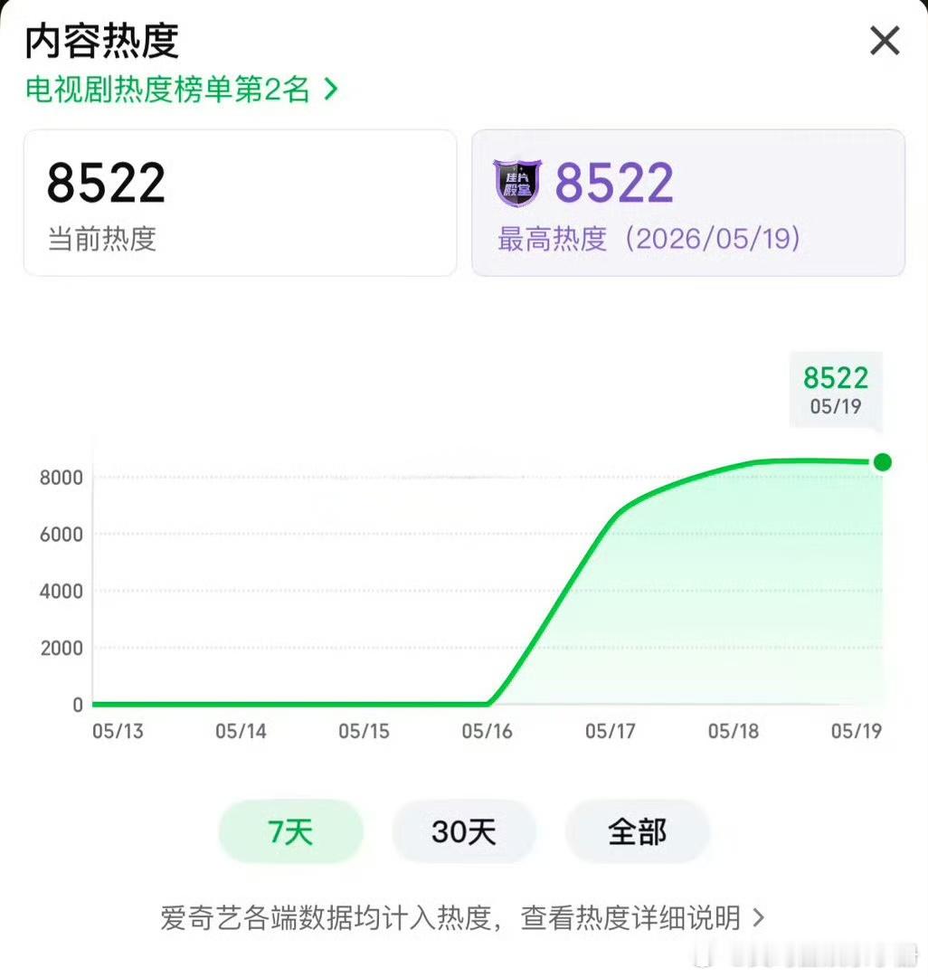 杨紫家业站内热度破8500 