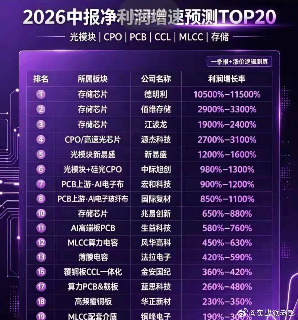 看到这个中报预测表，小登确实业绩炸裂，景气度爆棚！人家股价上涨完全是有支撑的，并