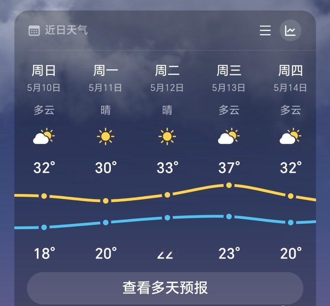 北方气温开启加速升温模式五月份的天气，都要37℃了[流泪]，家里电扇已经打开了，