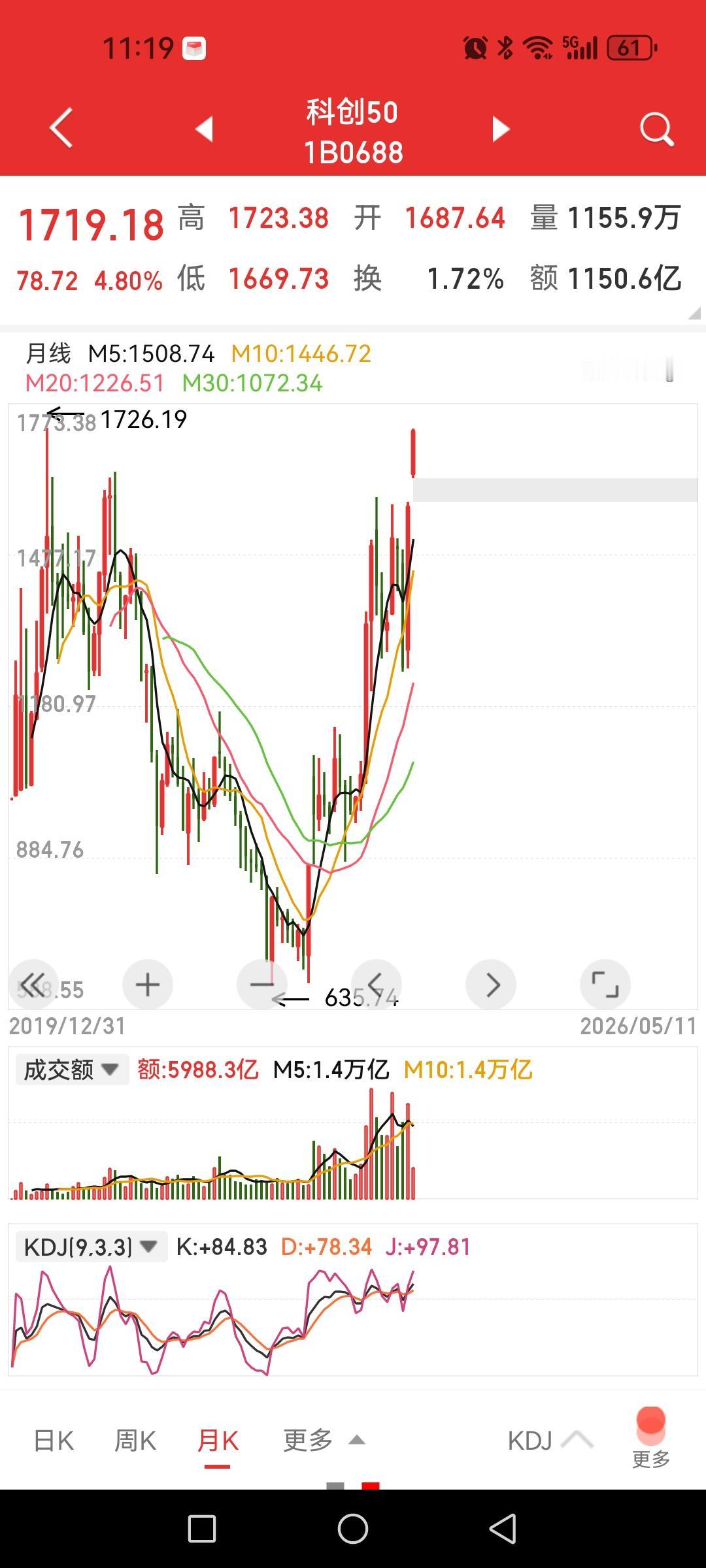 科创50大涨超6%，离历史最高点近半步之距，芯片半导体继续爆拉。

按常理，跨越