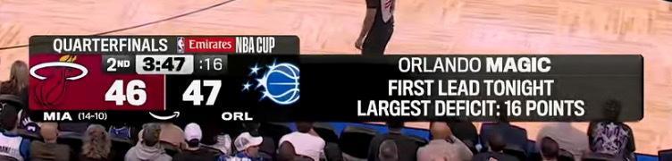 最多落后16分魔术完成反超。热火vs魔术