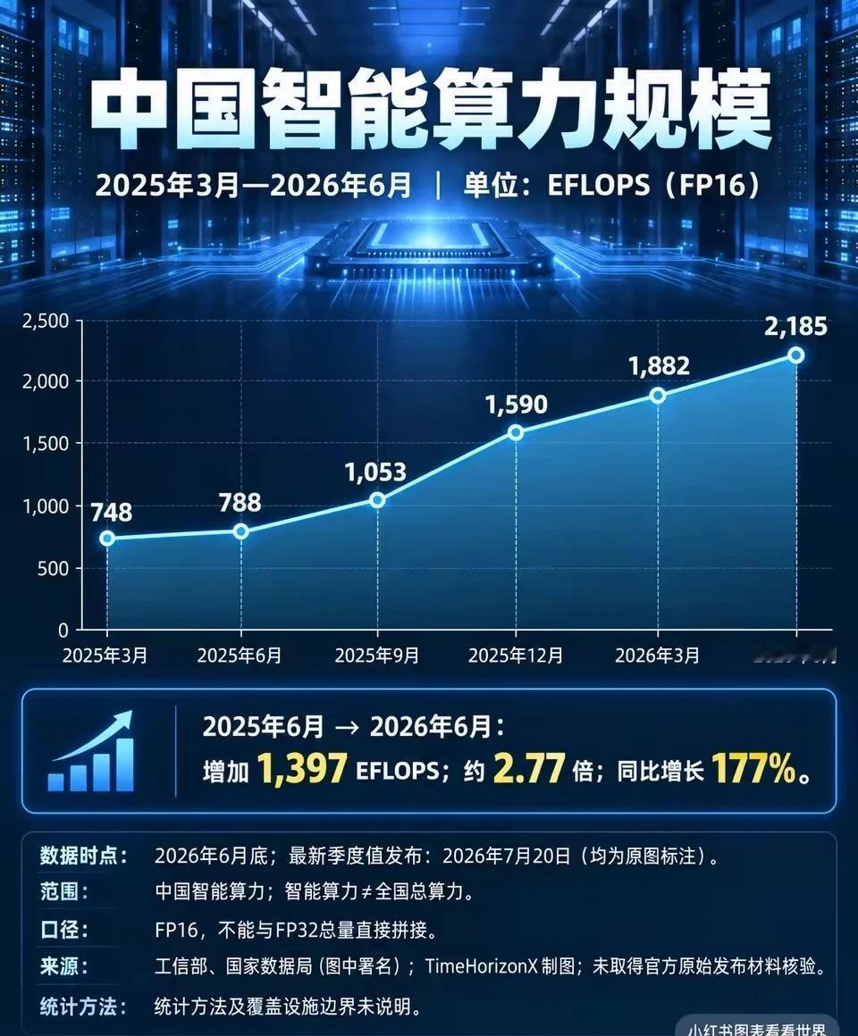 中国智能算力规模（2025年3月—2026年6月）
📈 把不同统计时期放在一起