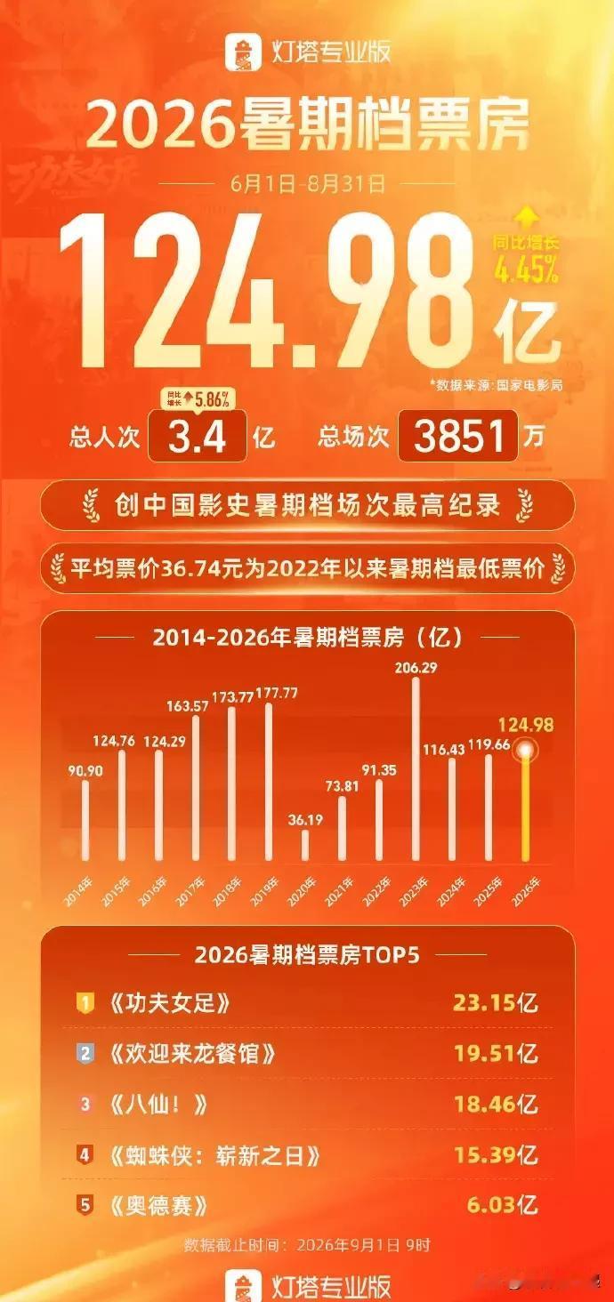 2026暑期档总票房冲到124.98亿，比去年同期多了近18亿，算是给萎靡了大半