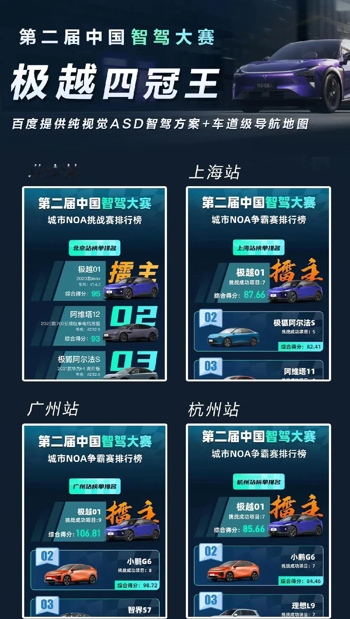 极越汽车智驾四连冠
极越智驾居然超越了遥遥领先
这么好的智驾也挡不住轰然倒塌
极