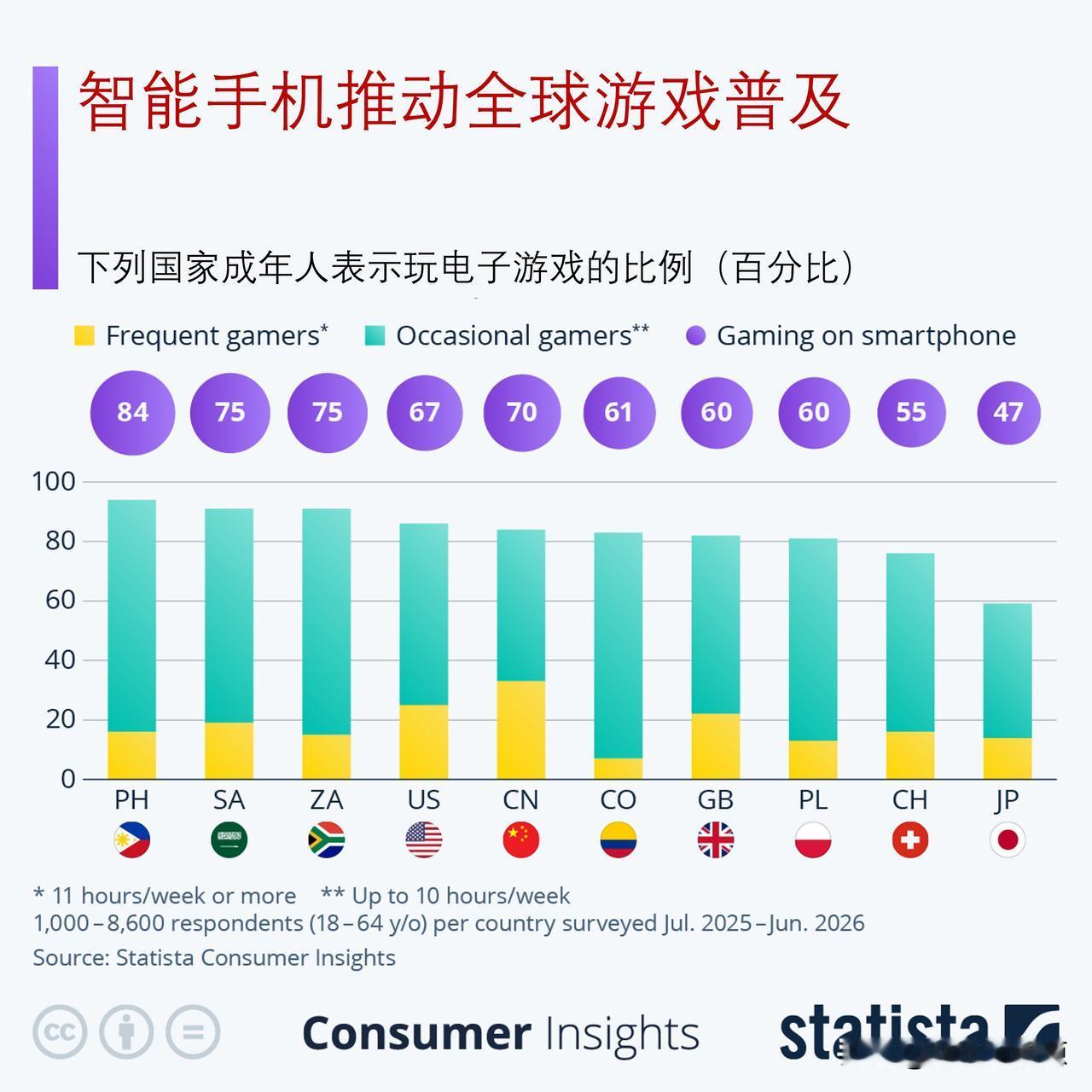 智能手机推动全球游戏普及，中国高频游戏人群占比最高

电子游戏不再只是孩子们的专