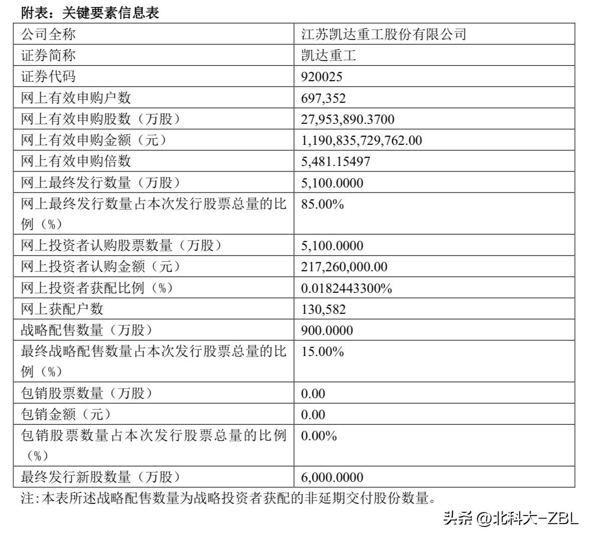 凯达重工官宣结果，本人的申购预测基本准确

刚刚，凯达重工官宣了此次发行申购结果