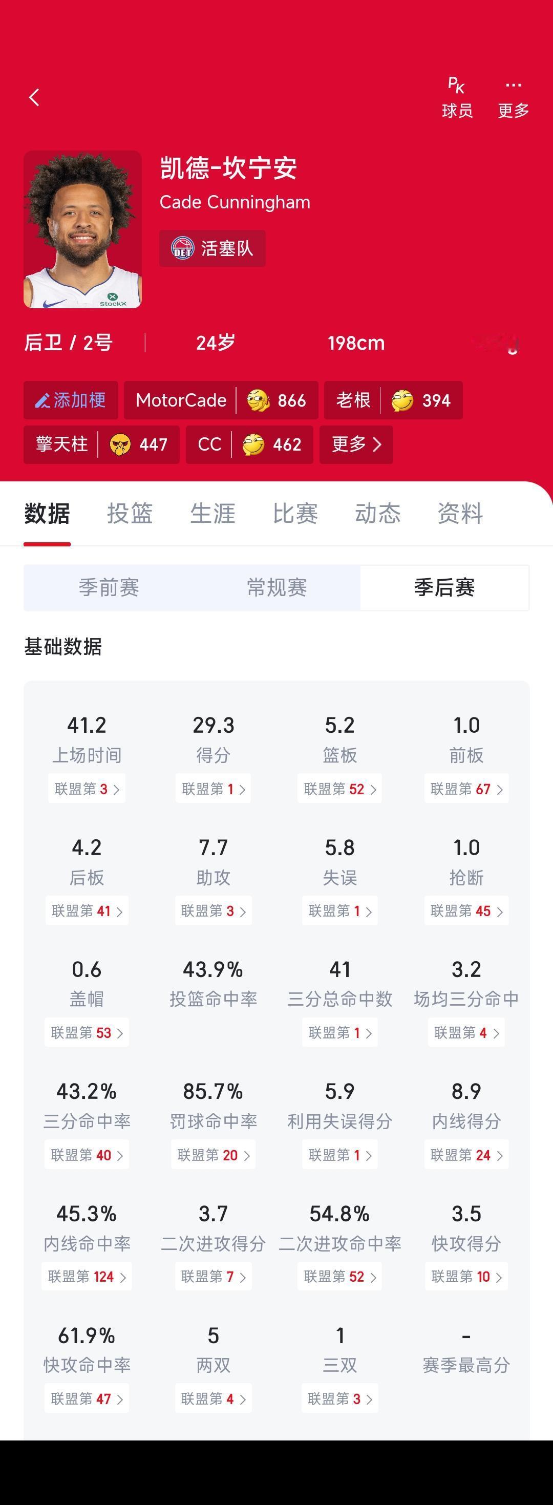 今年季后赛表现最好的球员，坎宁安。

文班亚马，亚历山大因为球队实力强，没有用多