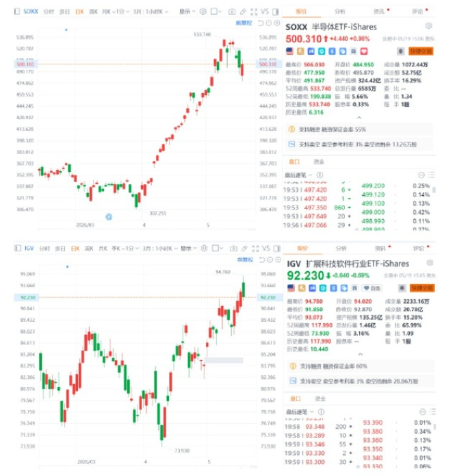 【#美股芯片软件股关联度跌入负值#】#美股芯片软件股历史首次呈负相关#据财联社5