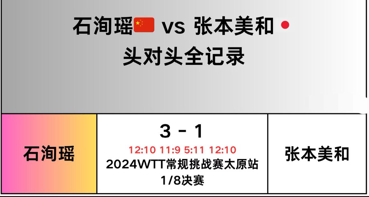 石洵瑶与张本美和的头对头全记录——重庆冠军赛女单1/4对阵，
石洵瑶VS张本美和