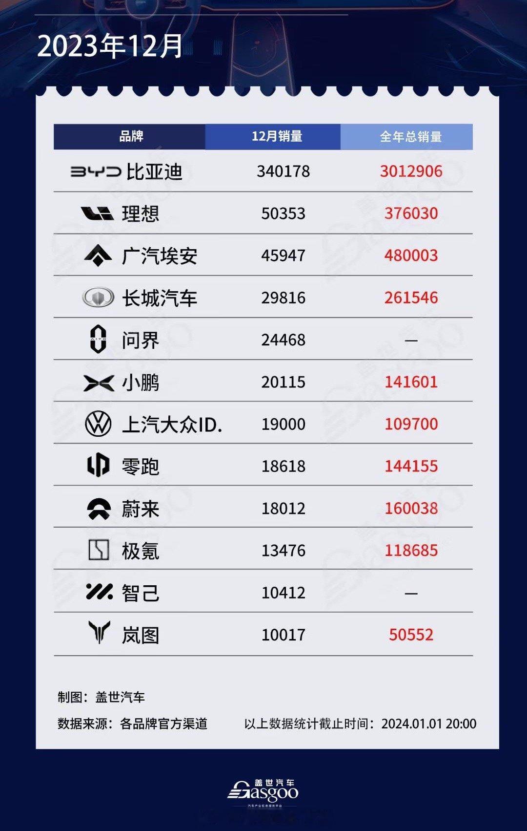部分品牌2023年12月及全年销量盘点～#比亚迪# ​​​