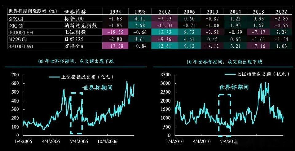 世界杯多在6、7月举办，这段时间A股本身常处于消息平淡、交投偏弱阶段。过往八届世