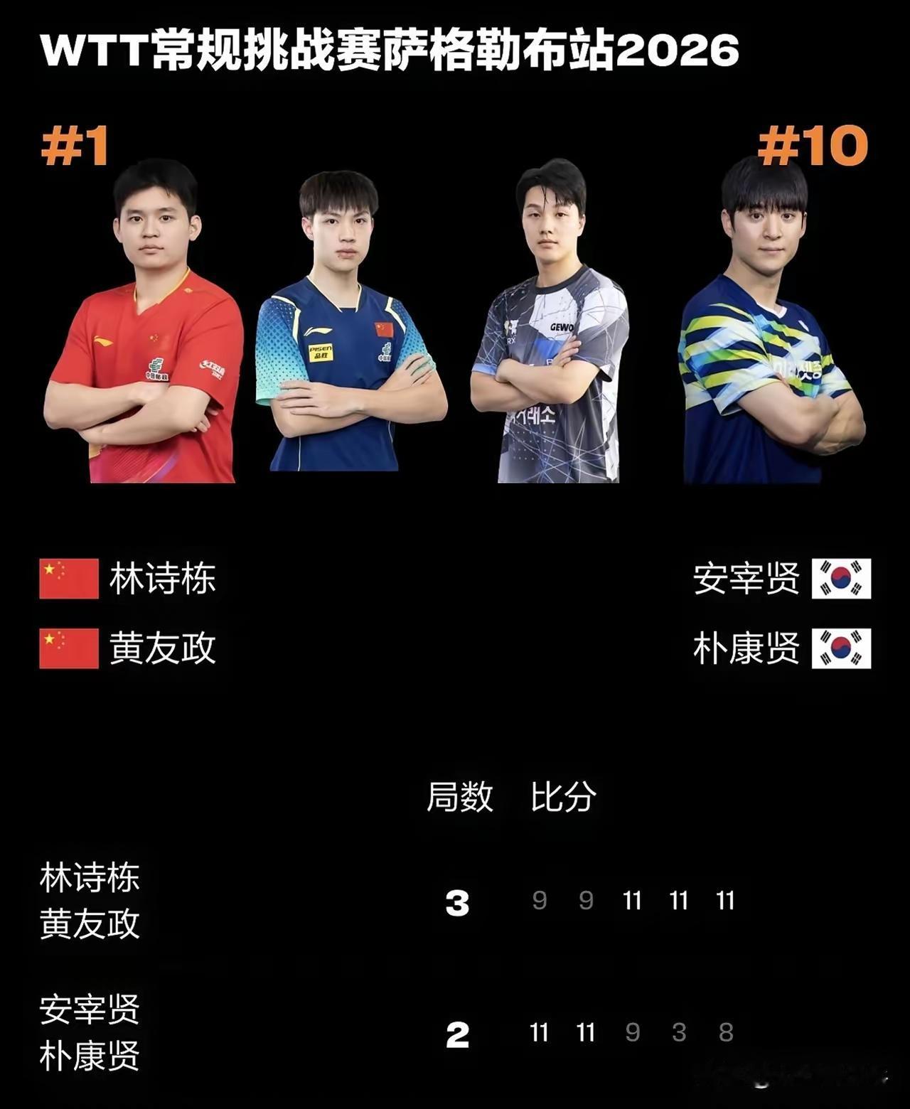 6月12日WTT常规挑战赛萨格勒布站正赛第2日，比赛相当精彩。林诗栋/黄友政太牛
