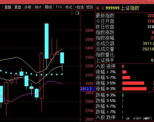 报复性反抽，指数再度回到月线支撑位之上，很多个股仍处在下跌趋势当中，反抽到压力位