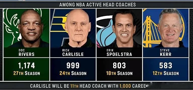 步行者vs热火 今天这场拿下，步行者主教练卡莱尔就有机会成为现役第二位千胜教练，