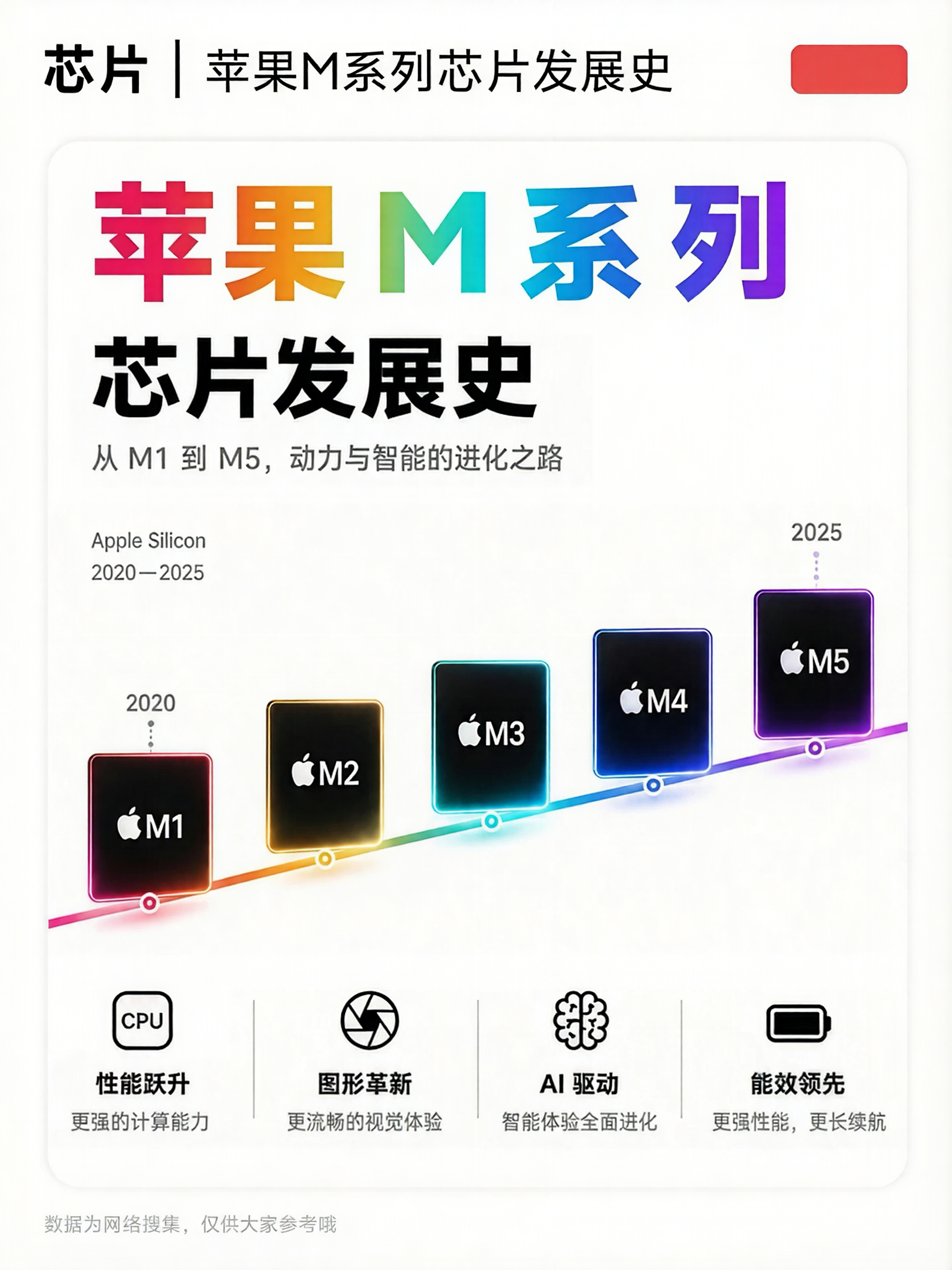 自2020年M1问世，六年五代、17款M系列芯片覆盖46款苹果设备，横扫Mac、