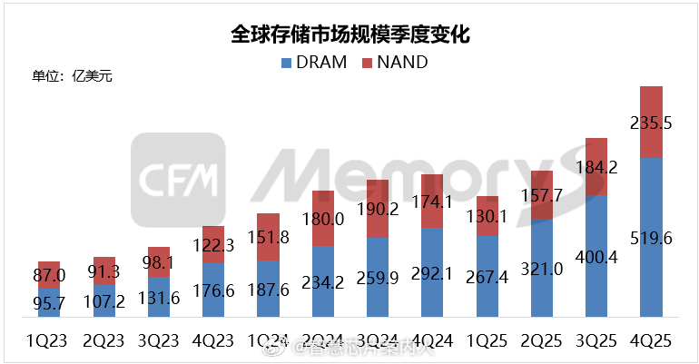 根据CFM闪存市场数据，25Q4全球DRAM/NAND Flash市场规模达75
