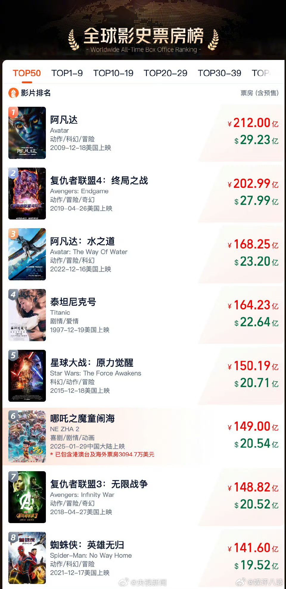 哪吒2票房站上149亿 《哪吒2》热度持续超40天，逆袭成影院主角，人气爆棚!延