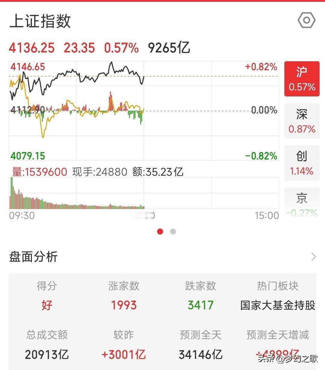 A股的走势有点不对了，下午要注意风险了
今天上午A股指数走出了中阳线，但是个股分