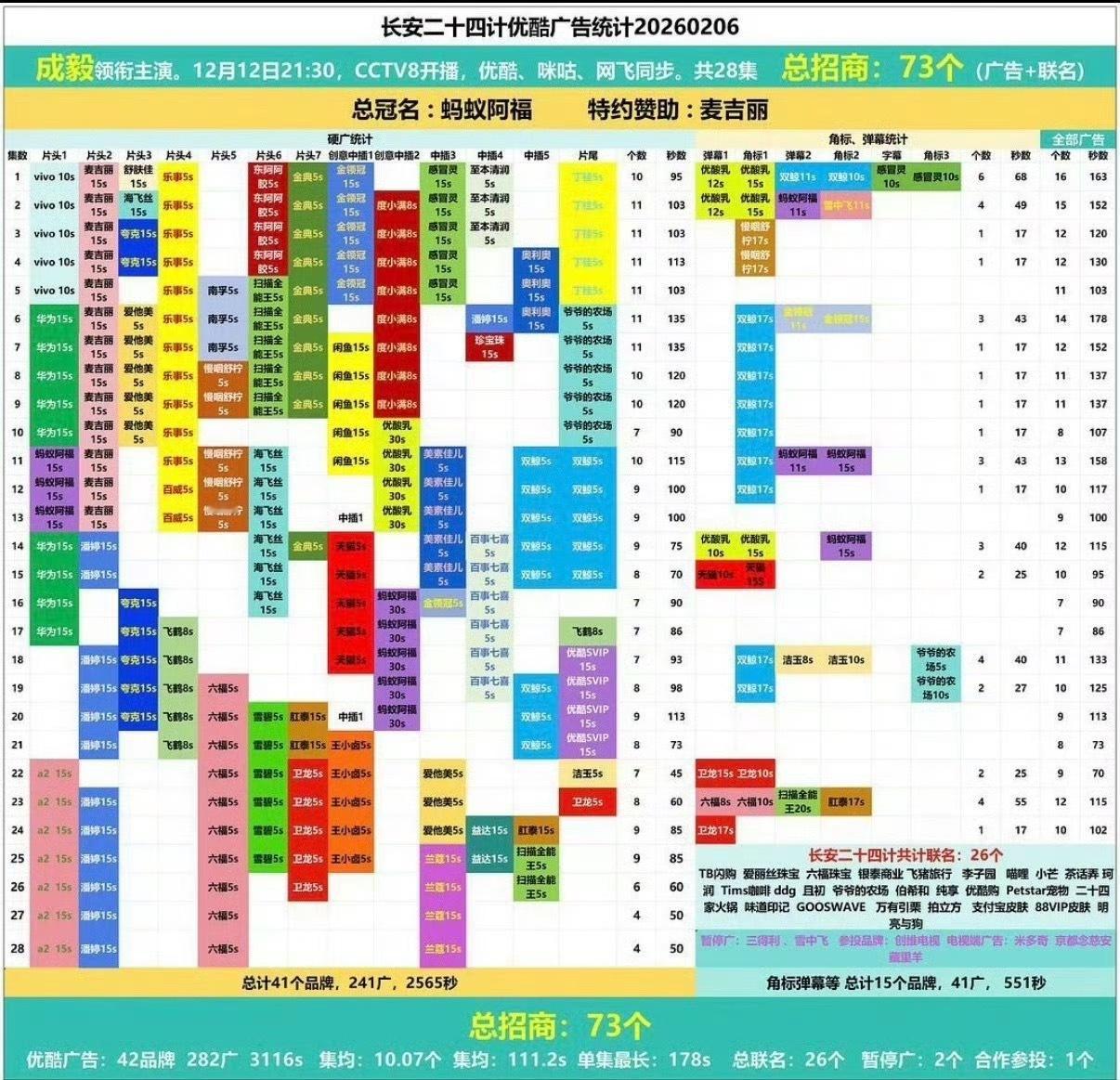 成毅长安二十四计五彩斑斓全集满广统计📊真的夯爆了！你的满广我的满广完全不一样！