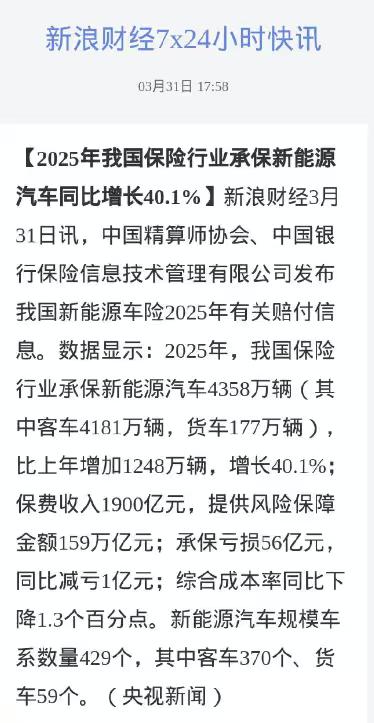 新能源车险亏了56亿，这笔账该算在谁头上？
刚看到这组数据，说实话有点懵。202