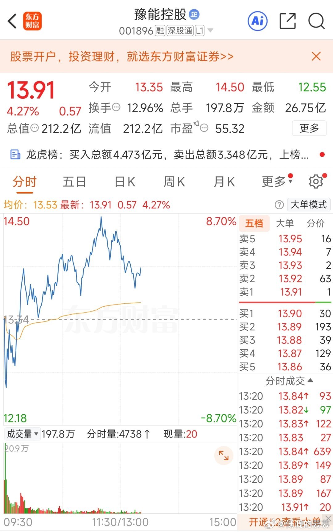 高标的豫能控股在遭遇核按钮继续大涨，华胜天成集合竞价最高10亿跌停封单也是大涨象