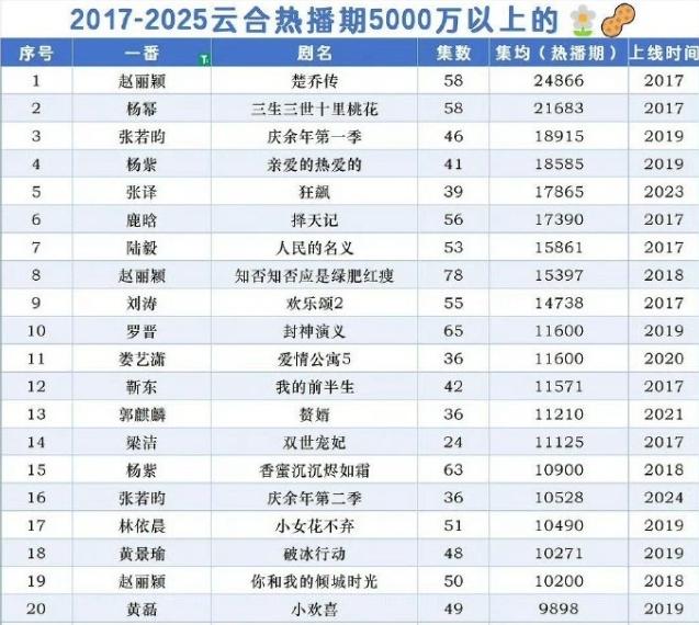 云合集均破亿的剧赵丽颖独占三部！
从2017年有云合数据以来，热播期集均破亿的剧