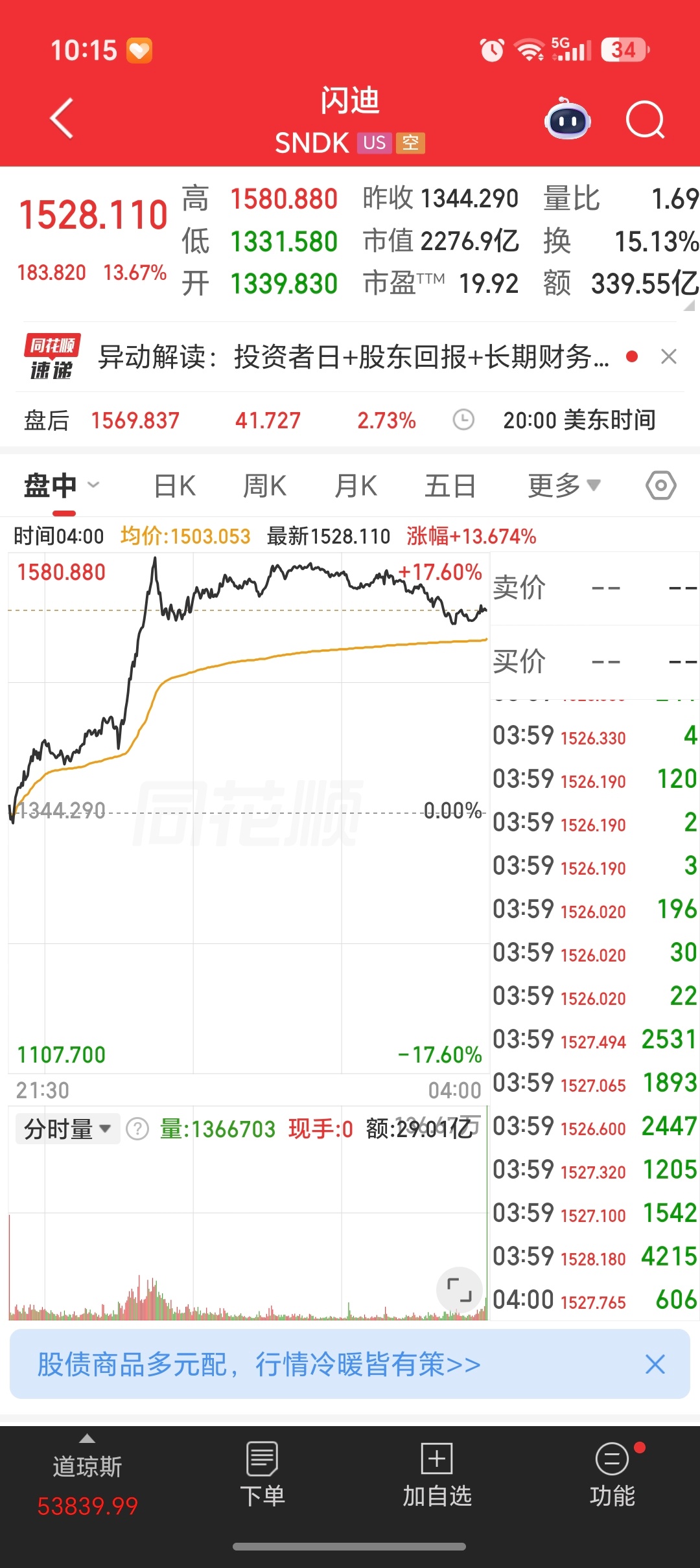 投后现金100%返还给股东， 同时保持 80% 毛利，闪迪这回报很猛啊。闪迪宣布