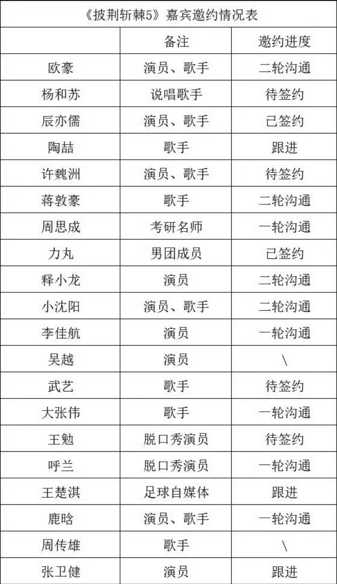 鹿晗 披哥5 披哥网传名单疑似流出~各个行业的哥哥都在列~有大张伟和鹿晗[羞嗒嗒