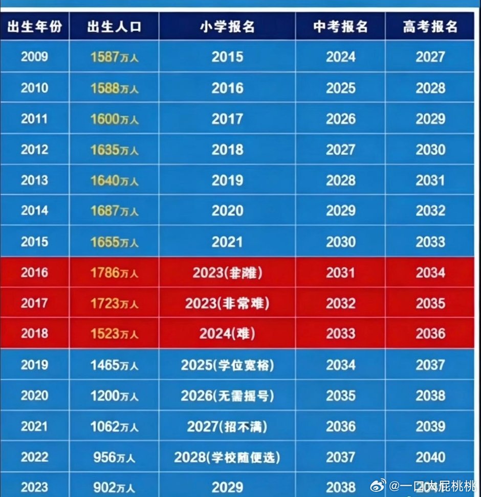 16-18年人口巅峰期，赶上拼二胎的，22年之后断崖式下降不足千万。 