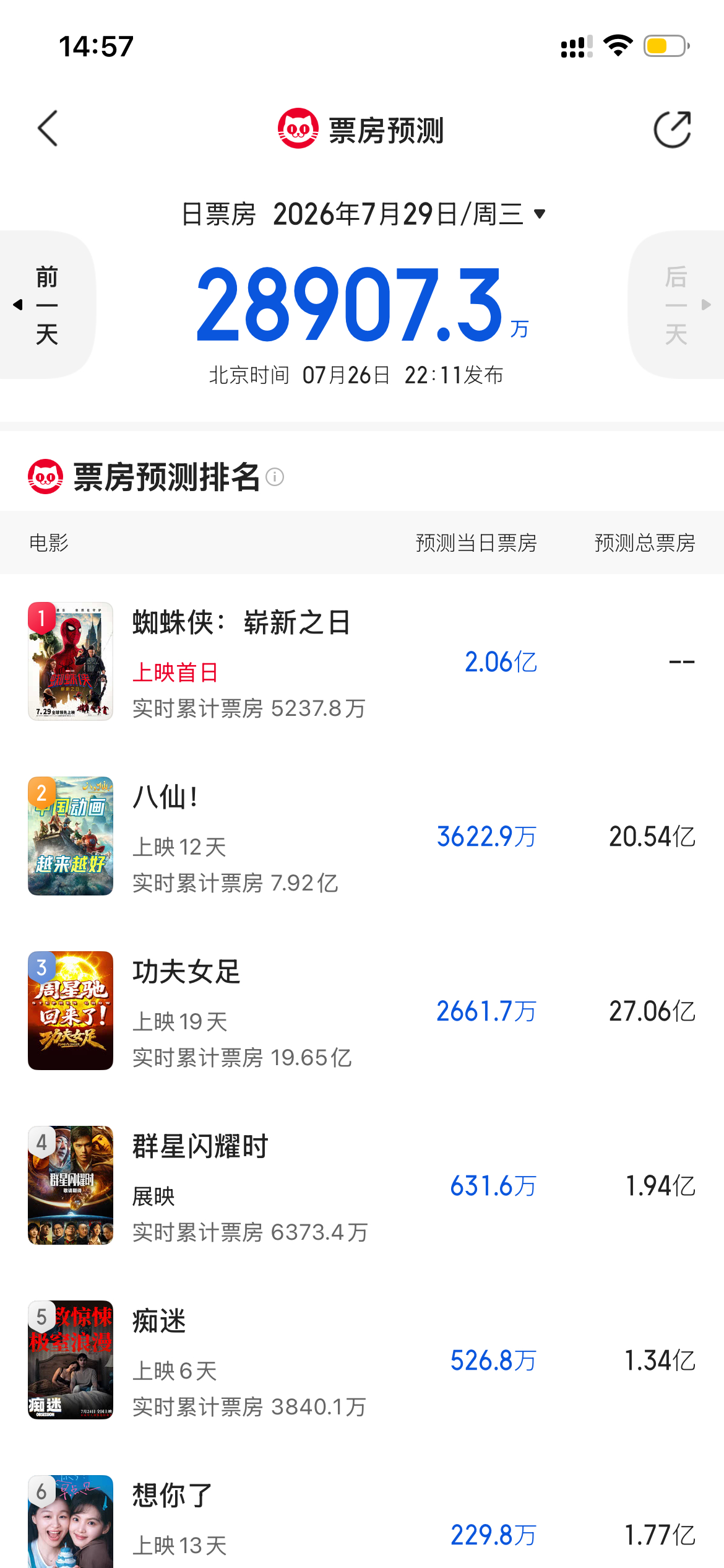 太猛了吧！《蜘蛛侠:崭新之日 》猫眼预测的首日票房有2亿！ 