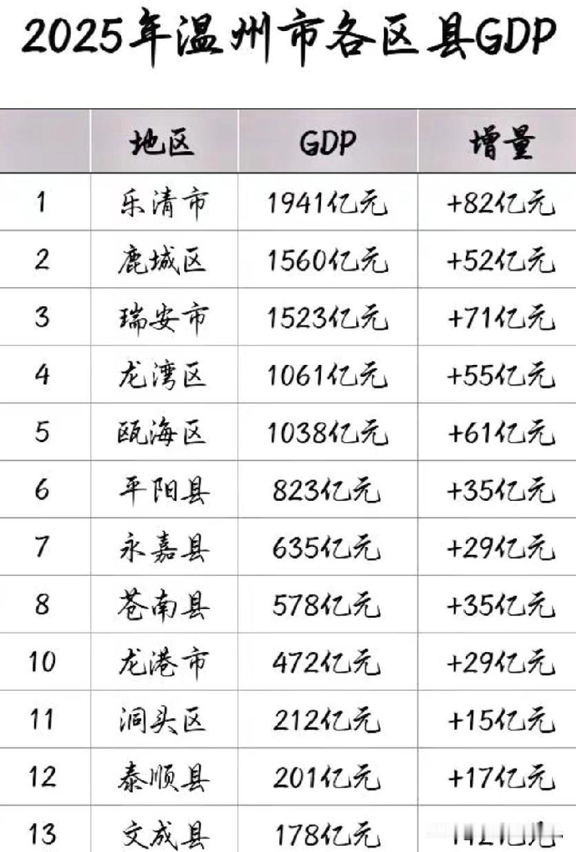 2025年浙江省温州市各区县市GDP数据水平情况，图片里属于温州市2025年各区