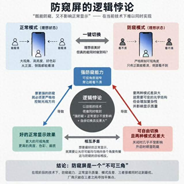手机防窥屏开始普及，你知道啥原理吗？