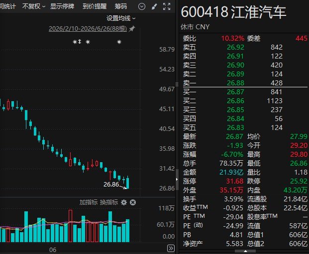 【章建平9天套现近3亿，章建平大举减仓江淮汽车】超级牛散，有着“章盟主”之称的章