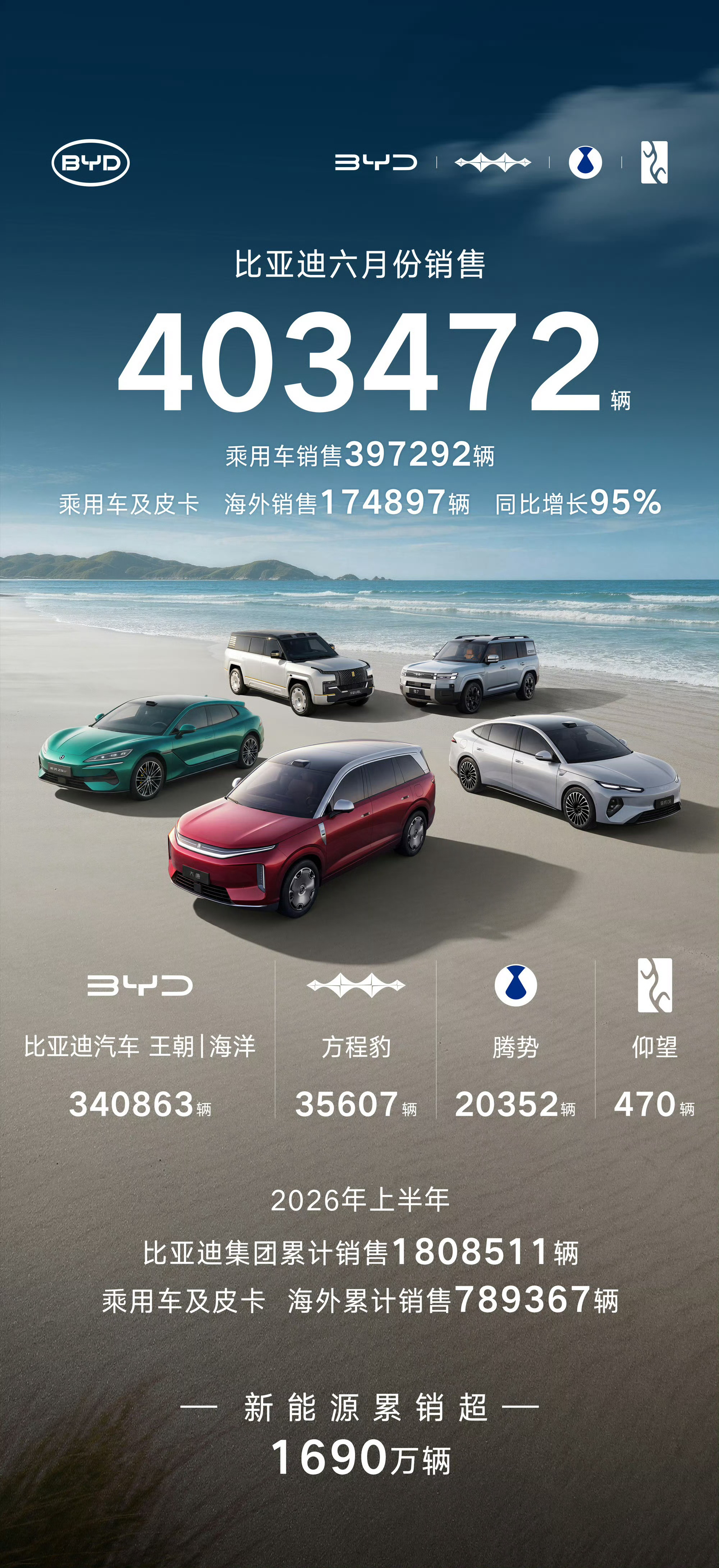 比亚迪6月销量 40.34 万辆。 甚至，你如果把方程豹+腾势+仰望单拿出来，起