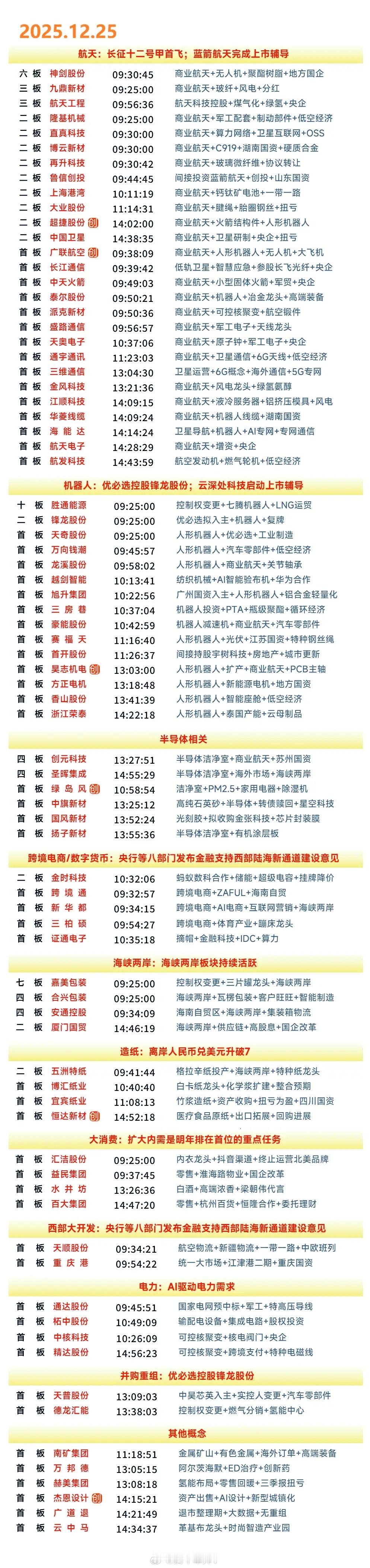 12月25日涨停复盘 | 机器人、商业航天概念全线走强，芯片产业链概念、造纸概念