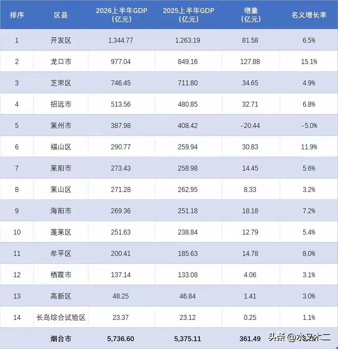 龙口市上半年GDP总值已经极限逼近千亿门槛，累计金额达到了977.04亿元，突破