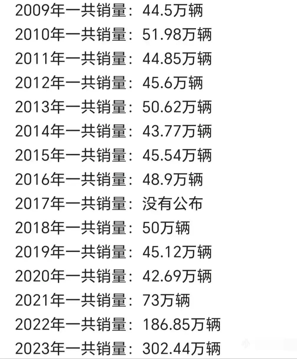 比亚迪“十年一剑，三年登顶”。
看比亚迪2009到2020年销量40万出头原地不