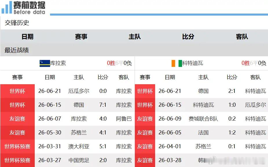 世界杯E组前瞻：厄瓜多尔攻不穿德国防线，科特迪瓦稳取库拉索三分6月26日凌晨4时