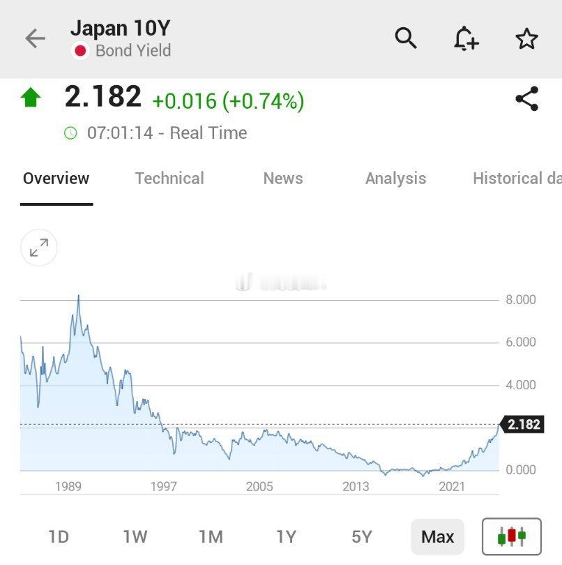 日本发生了啥？！日本10年期国债收益率飙升到25年以来最高水平2.18%，创19