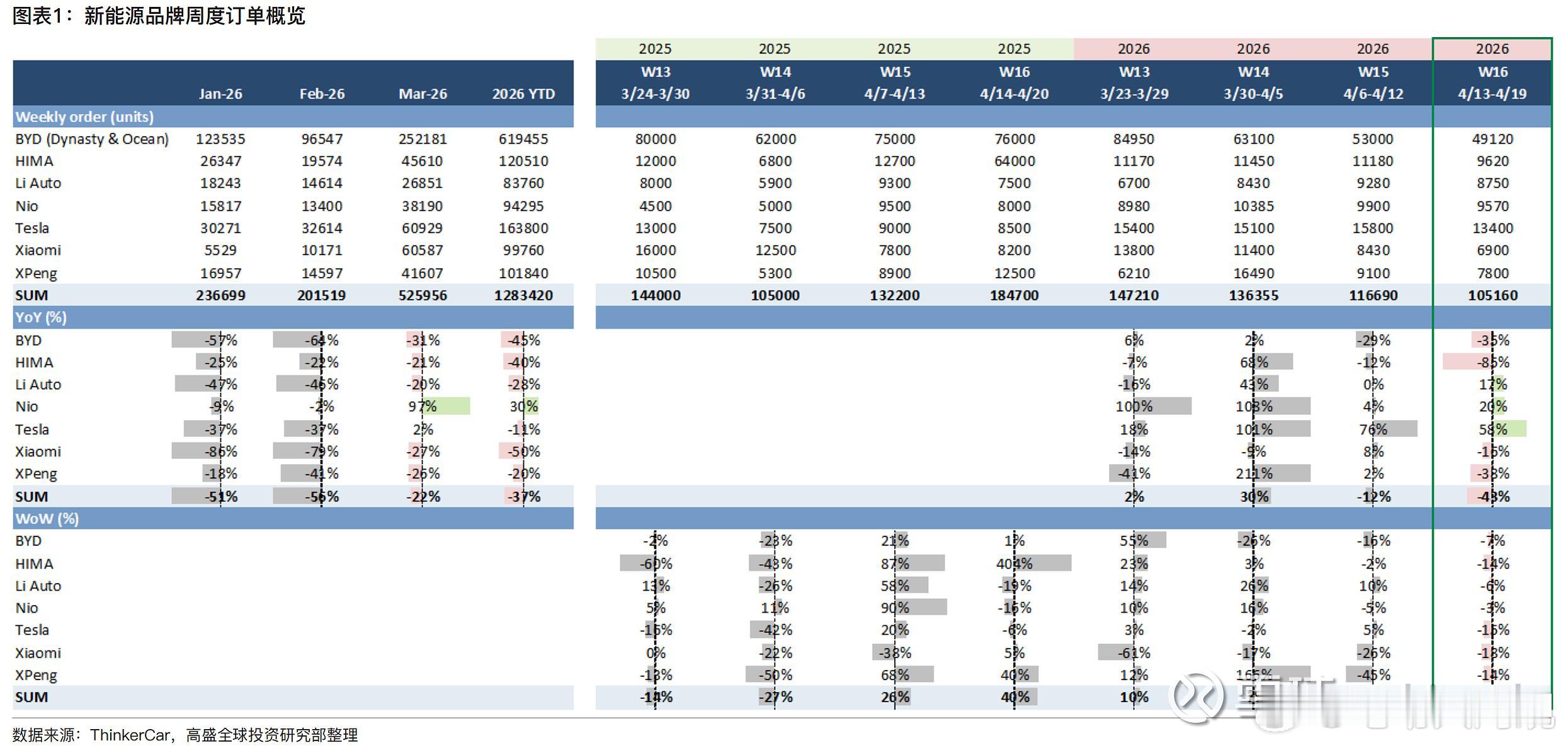 26年4月第3周（4/13-4/19）新能源品牌订单情况（数据来源：Thinke