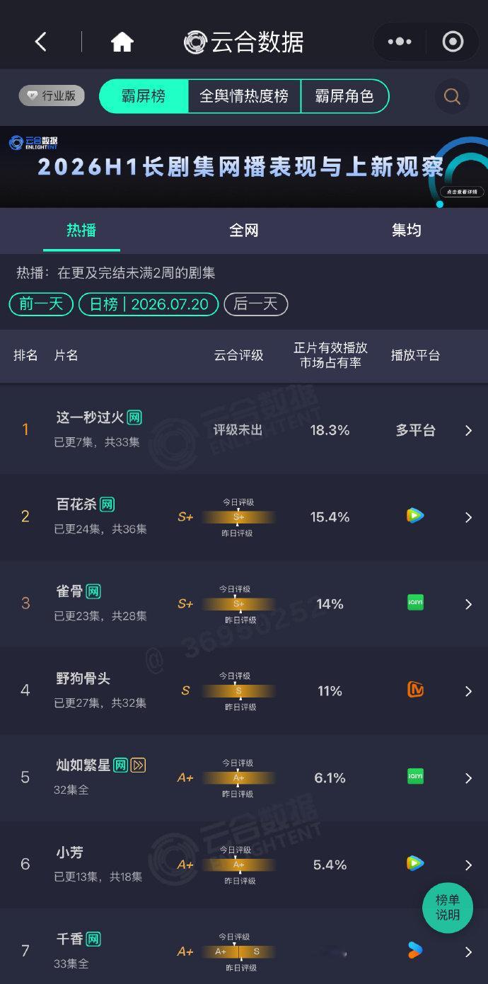这一秒过火持续登顶这一秒过火播放占比增长 这一秒过火占比增长，排行榜一，希望继续